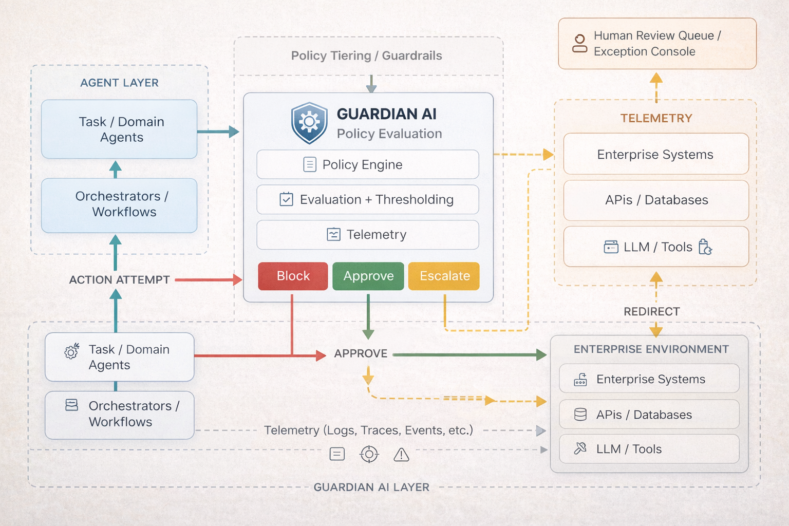 Guardian AI architecture diagram showing the Agent Layer, Guardian AI Policy Evaluation layer with Block/Approve/Escalate outcomes, and the Human Review Queue