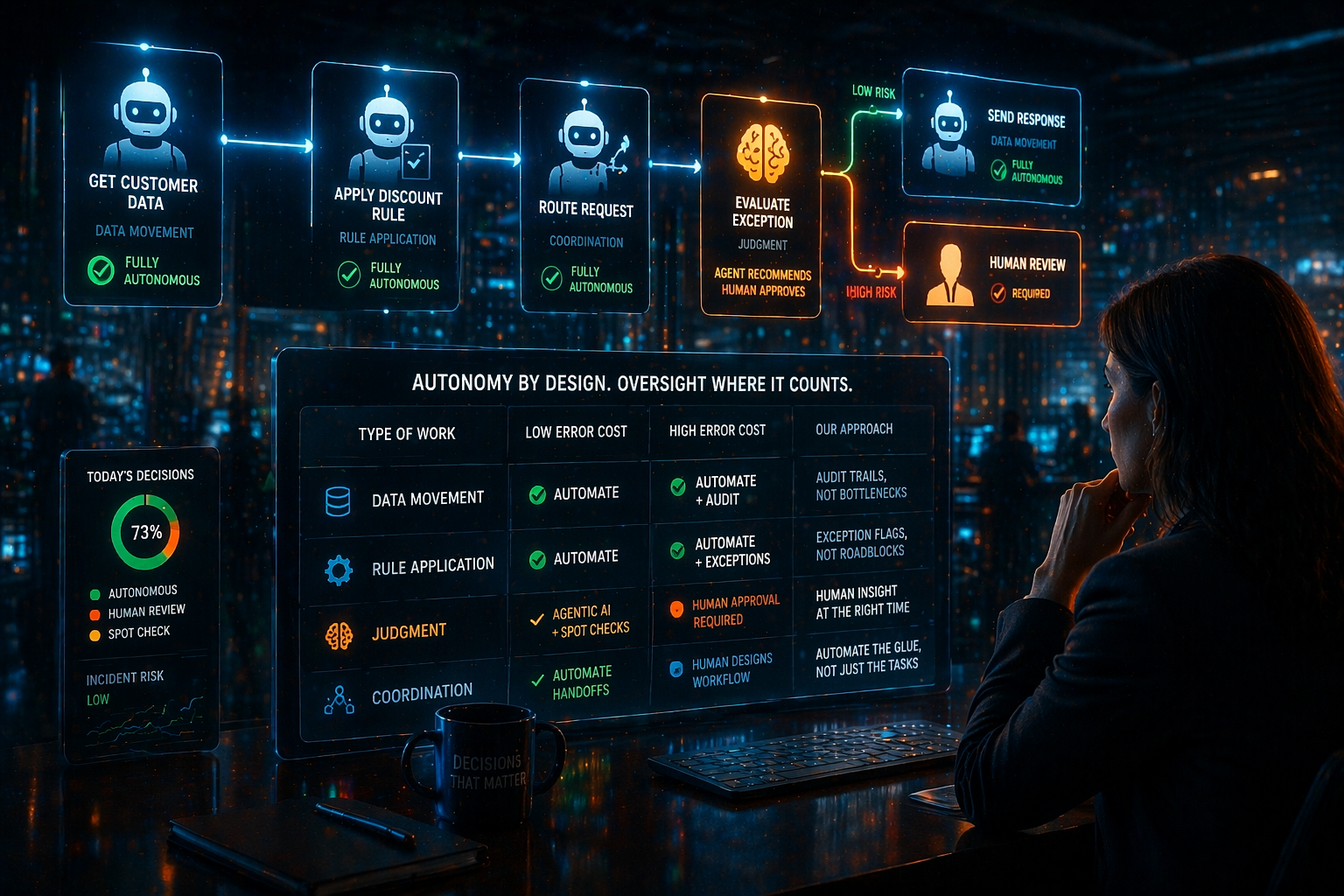 Not Every Decision Needs a Human... But Some Do